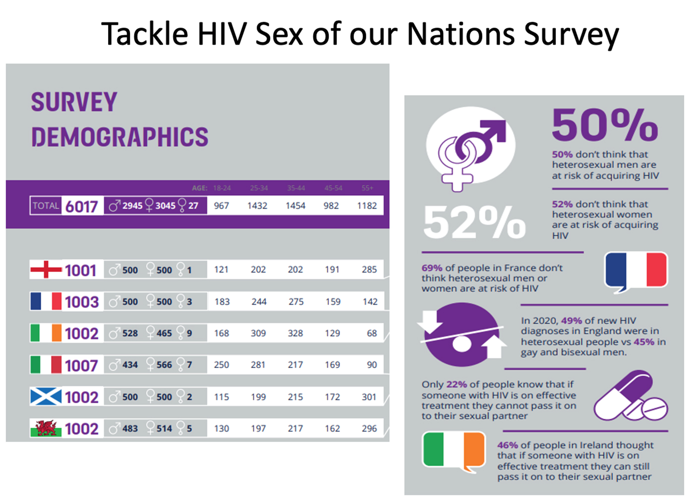 Dati demografici della campagna Tackle HIV “Sex of Our Nations”. Fonte immagine: Tacklehiv.org